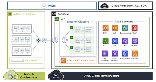 Nutanix Cloud Infrastructure